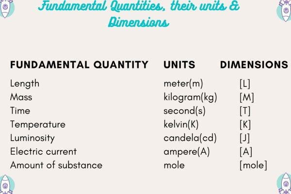 Physical quantities and units